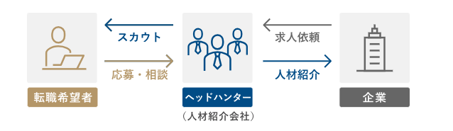 ヘッドハンティングサービスの仕組み